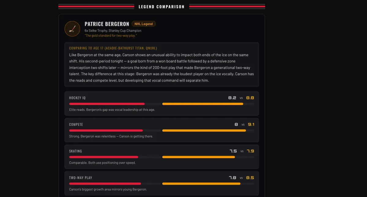Legend Comparison in the Shift Excellence app: a player's six skills benchmarked bar-by-bar against NHL legend Patrice Bergeron at the same age, with per-skill notes.