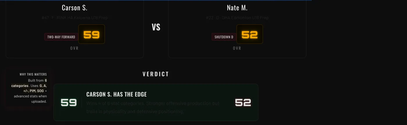 A scout's side-by-side player comparison: two prospects with OVR ratings (59 vs 52), player identities, league percentile rankings, and a verdict on who wins more stat categories